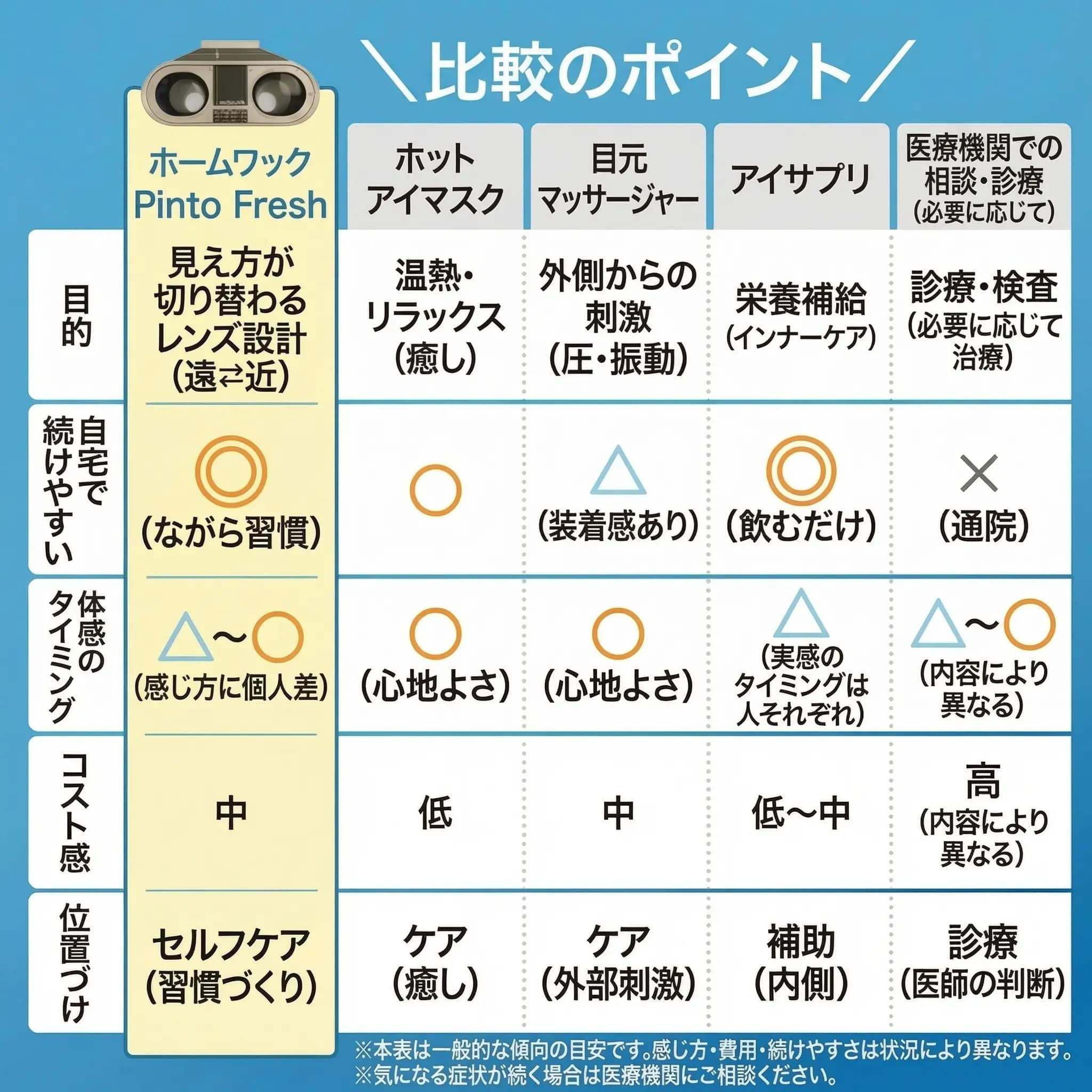 医師監修 老眼のピントが合いづらいに｜ホームワック ピントフレッシュ